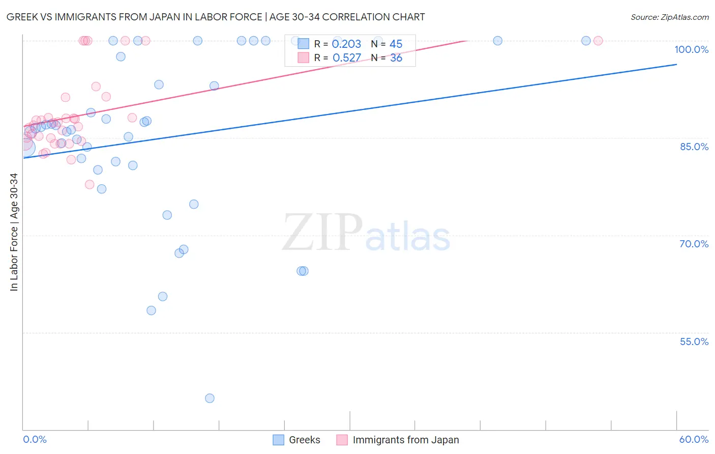 Greek vs Immigrants from Japan In Labor Force | Age 30-34