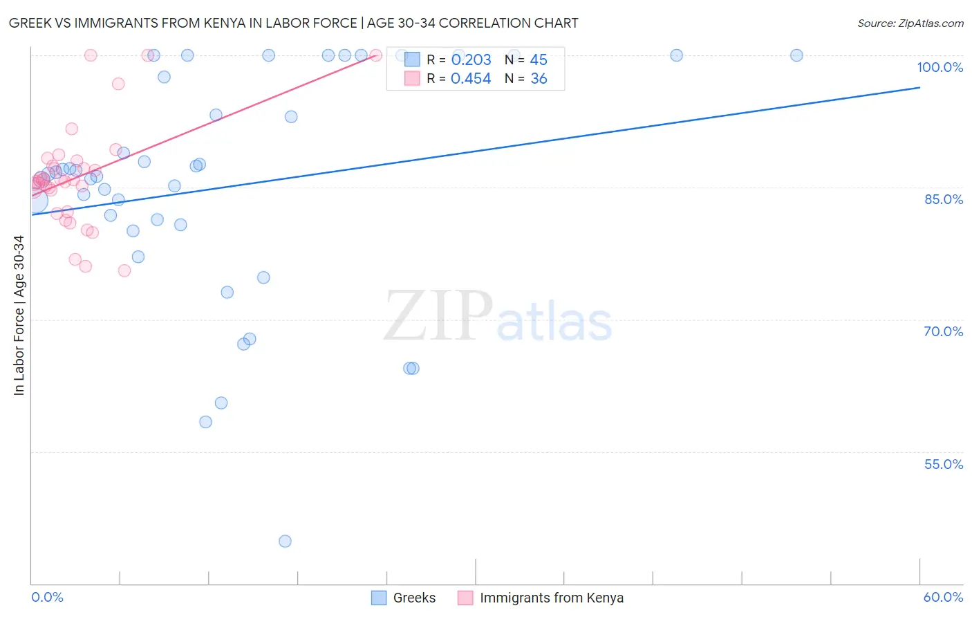 Greek vs Immigrants from Kenya In Labor Force | Age 30-34