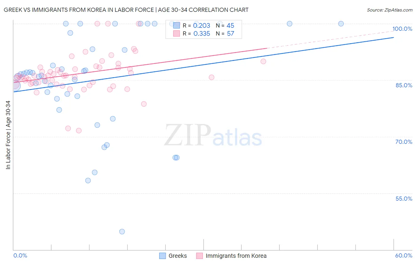 Greek vs Immigrants from Korea In Labor Force | Age 30-34