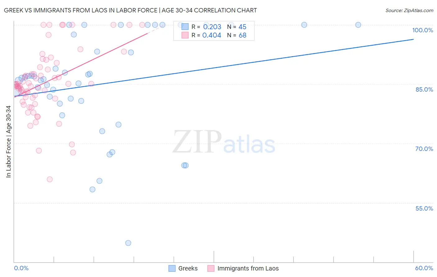 Greek vs Immigrants from Laos In Labor Force | Age 30-34