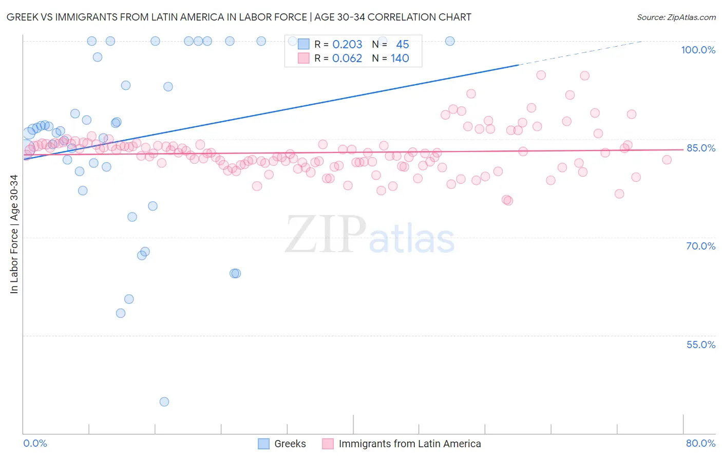 Greek vs Immigrants from Latin America In Labor Force | Age 30-34