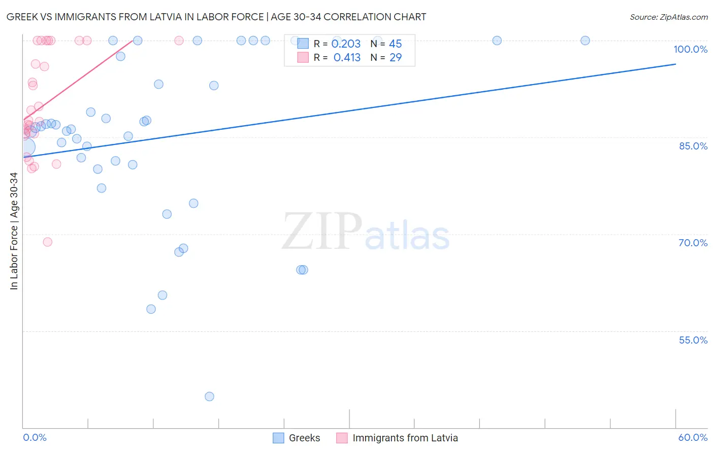 Greek vs Immigrants from Latvia In Labor Force | Age 30-34