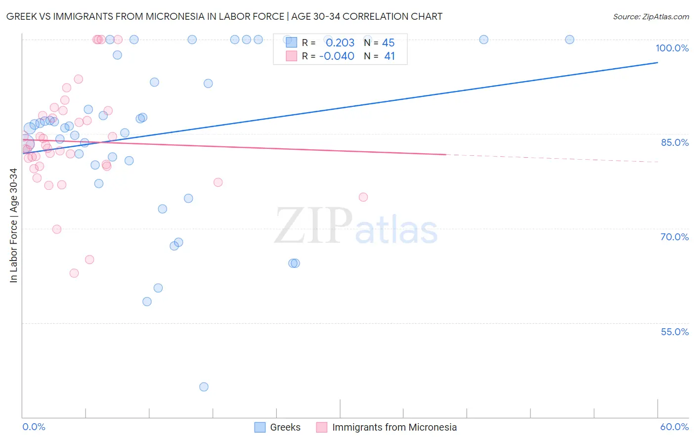 Greek vs Immigrants from Micronesia In Labor Force | Age 30-34