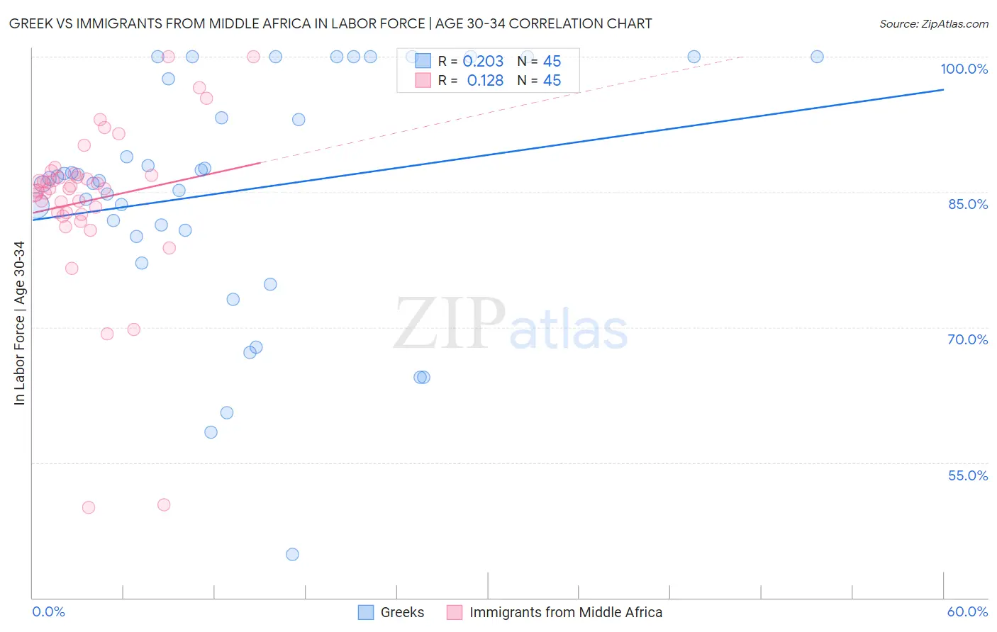 Greek vs Immigrants from Middle Africa In Labor Force | Age 30-34