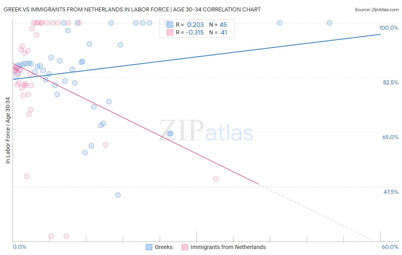 Greek vs Immigrants from Netherlands In Labor Force | Age 30-34