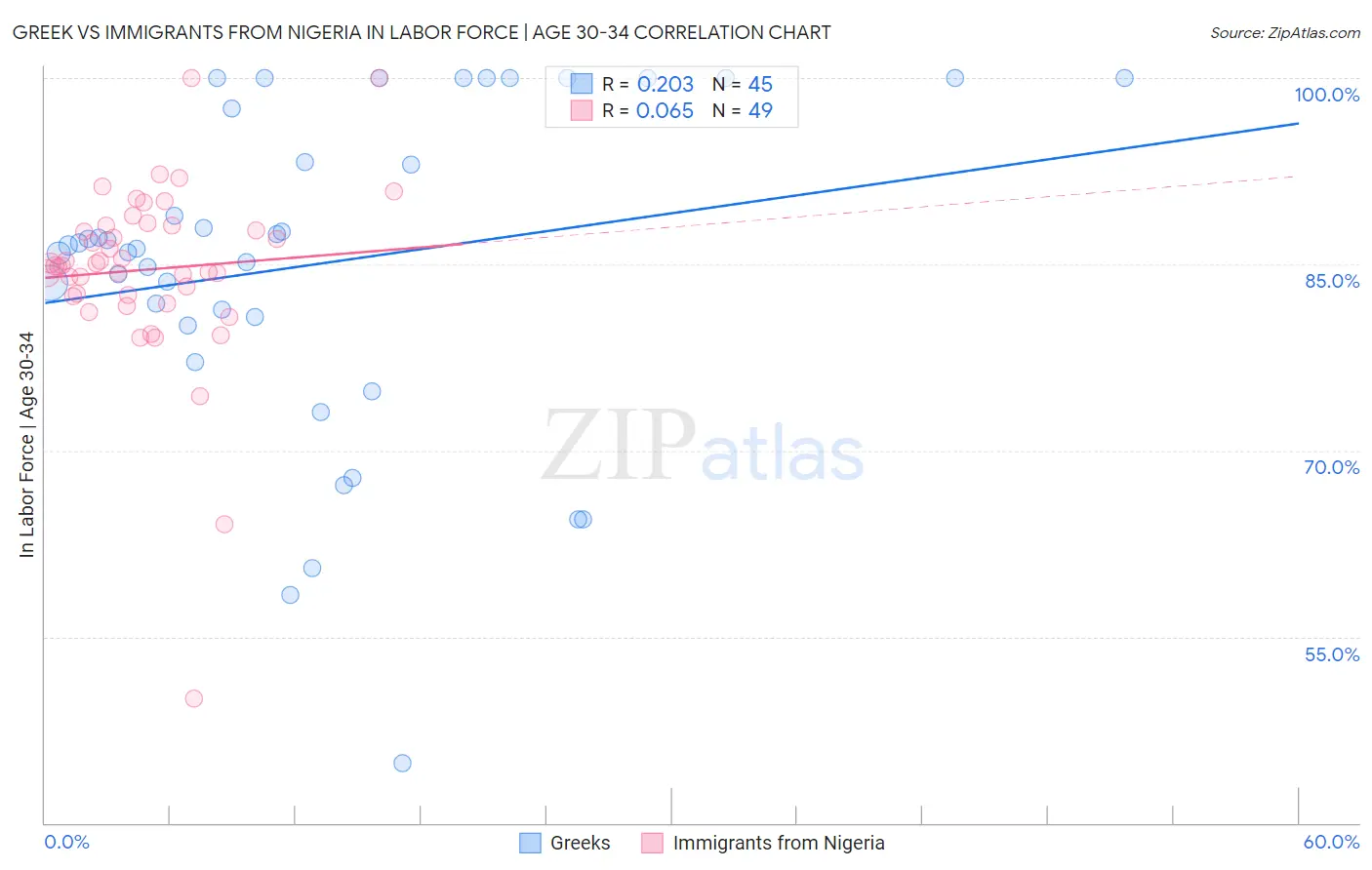 Greek vs Immigrants from Nigeria In Labor Force | Age 30-34