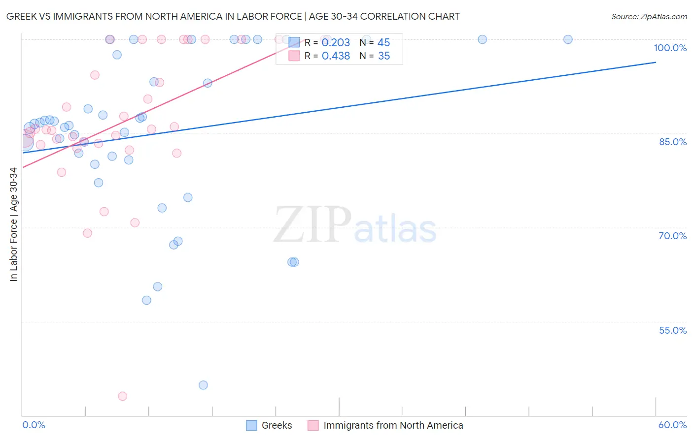 Greek vs Immigrants from North America In Labor Force | Age 30-34