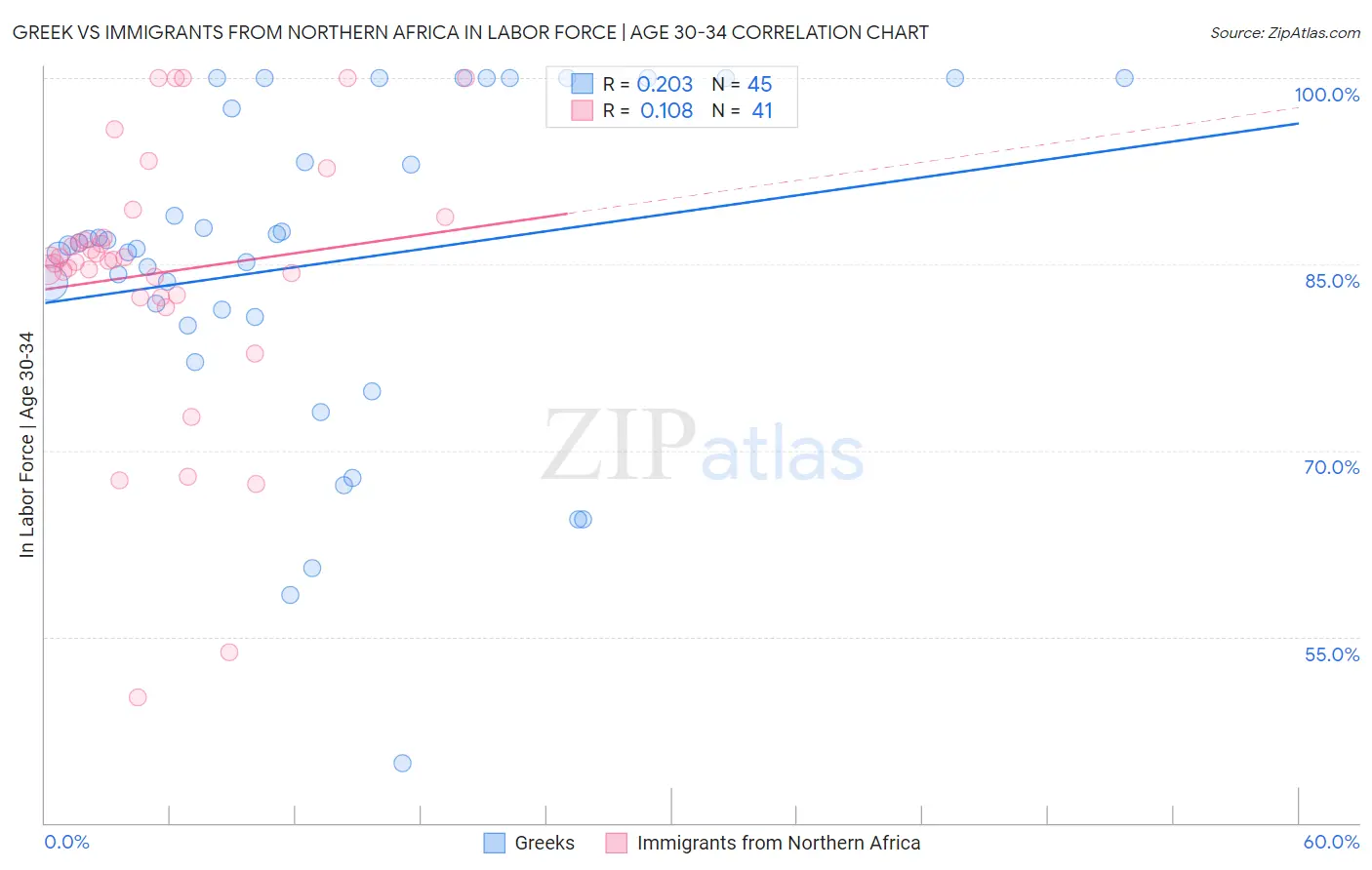 Greek vs Immigrants from Northern Africa In Labor Force | Age 30-34