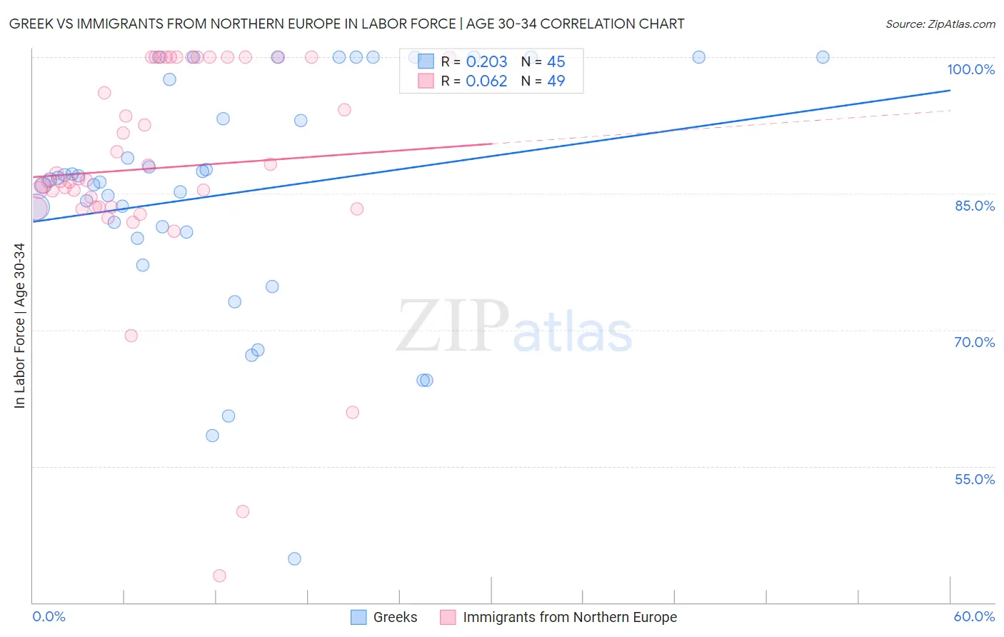 Greek vs Immigrants from Northern Europe In Labor Force | Age 30-34