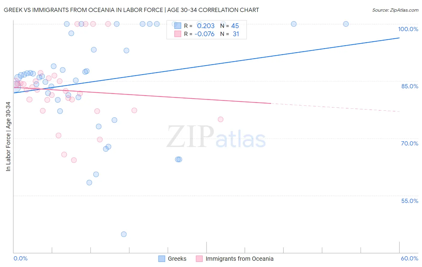 Greek vs Immigrants from Oceania In Labor Force | Age 30-34