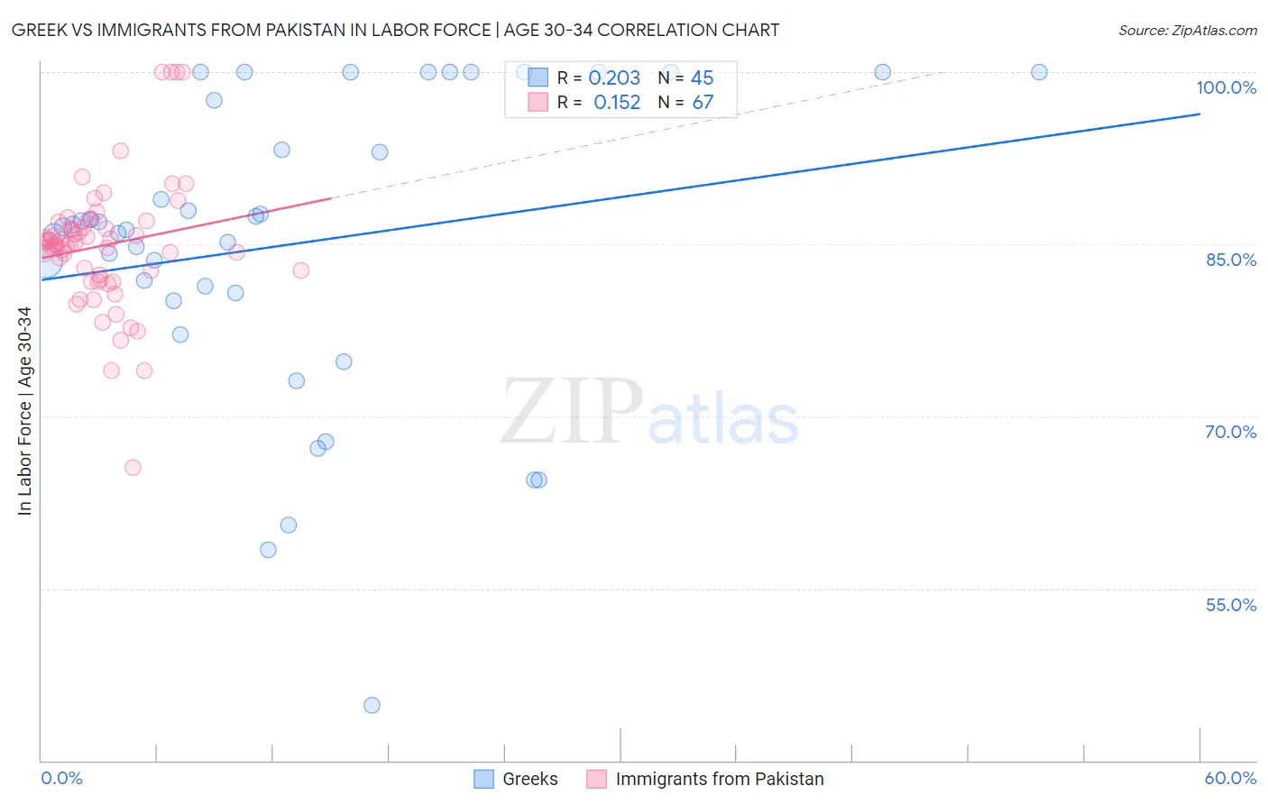 Greek vs Immigrants from Pakistan In Labor Force | Age 30-34