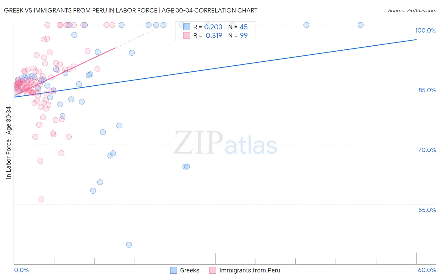 Greek vs Immigrants from Peru In Labor Force | Age 30-34