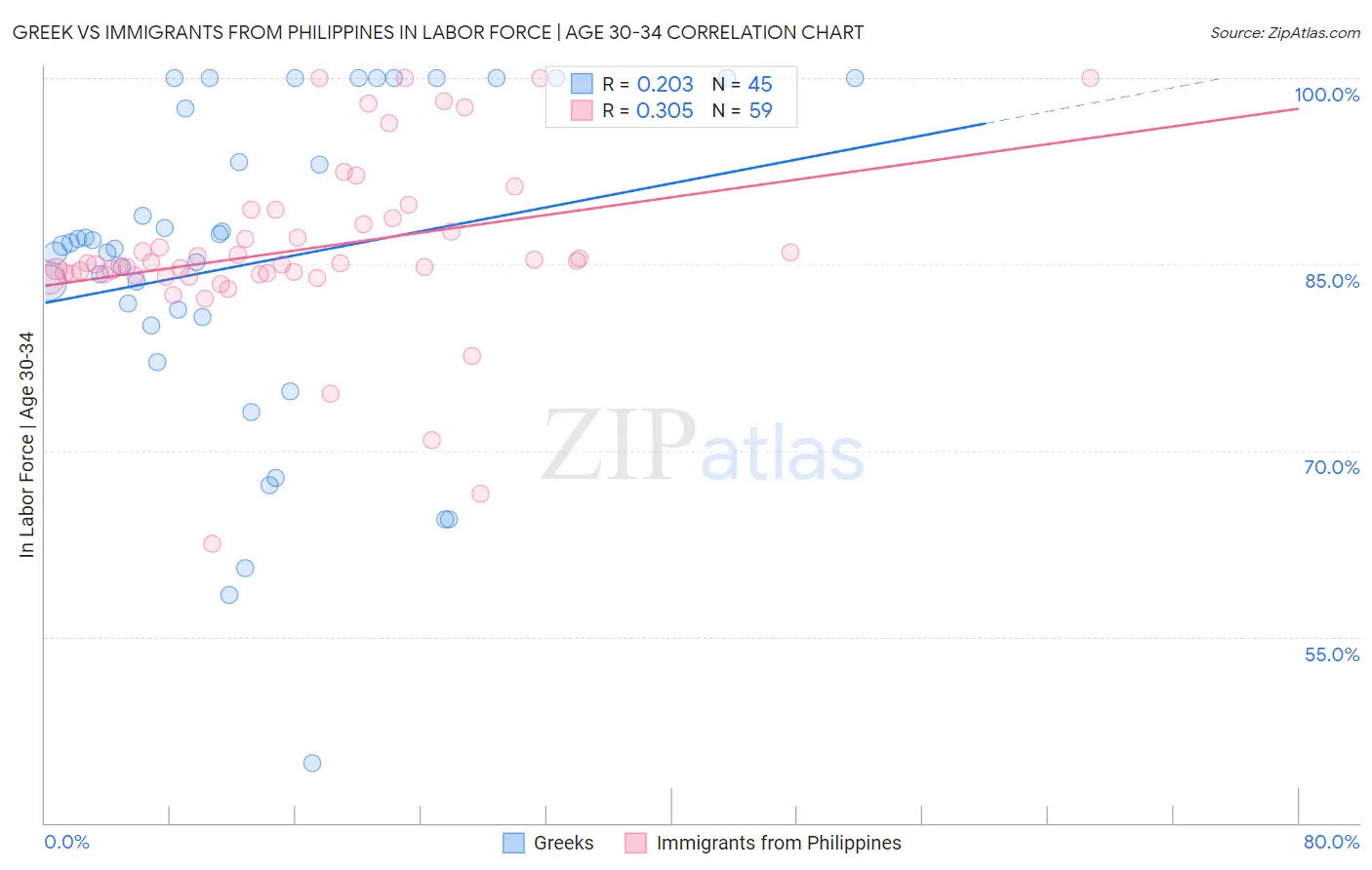 Greek vs Immigrants from Philippines In Labor Force | Age 30-34