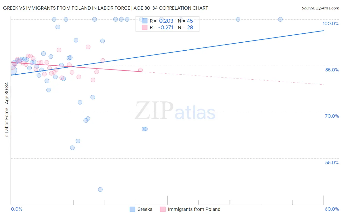 Greek vs Immigrants from Poland In Labor Force | Age 30-34