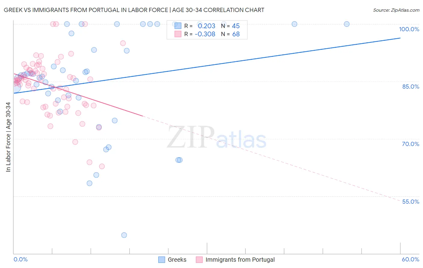 Greek vs Immigrants from Portugal In Labor Force | Age 30-34