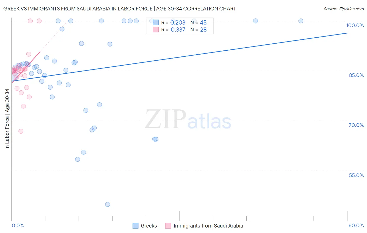 Greek vs Immigrants from Saudi Arabia In Labor Force | Age 30-34