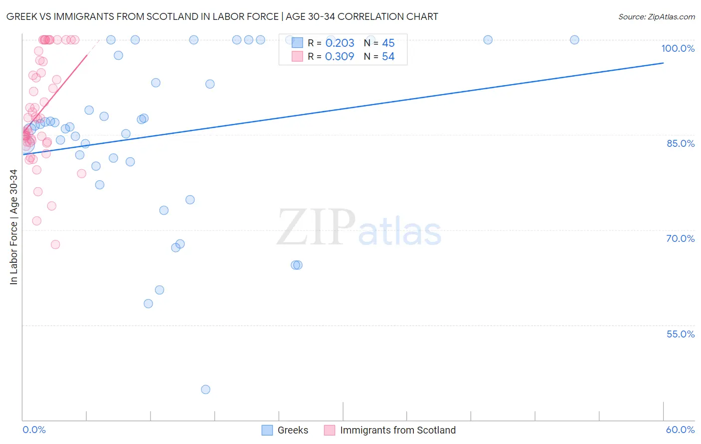 Greek vs Immigrants from Scotland In Labor Force | Age 30-34