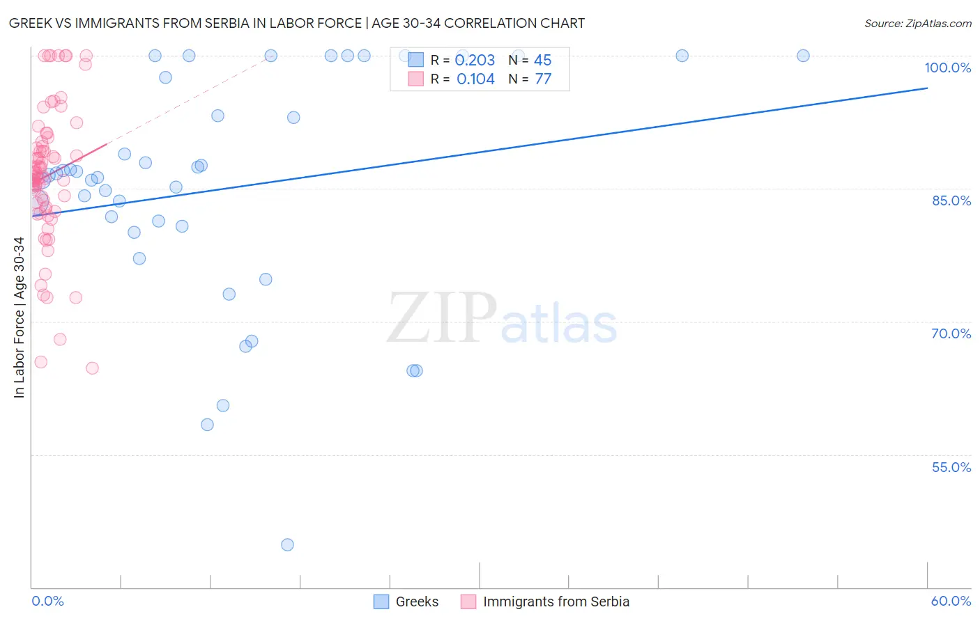 Greek vs Immigrants from Serbia In Labor Force | Age 30-34