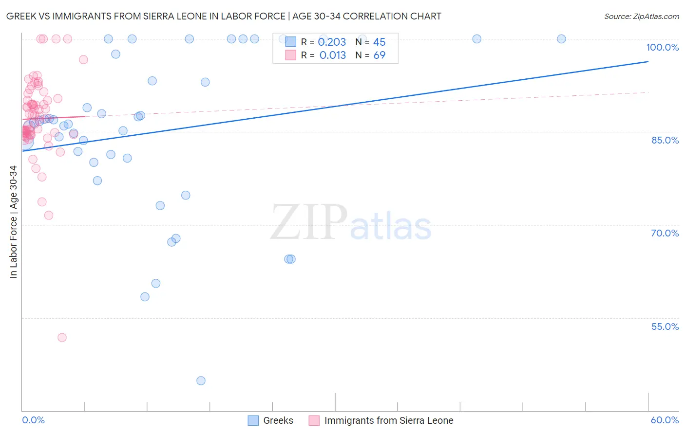 Greek vs Immigrants from Sierra Leone In Labor Force | Age 30-34