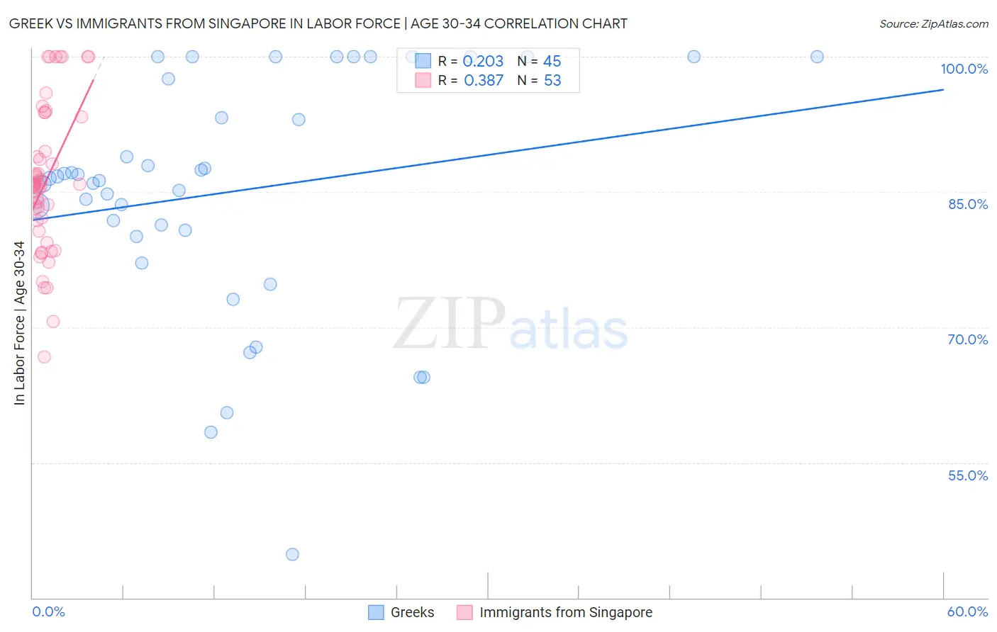Greek vs Immigrants from Singapore In Labor Force | Age 30-34