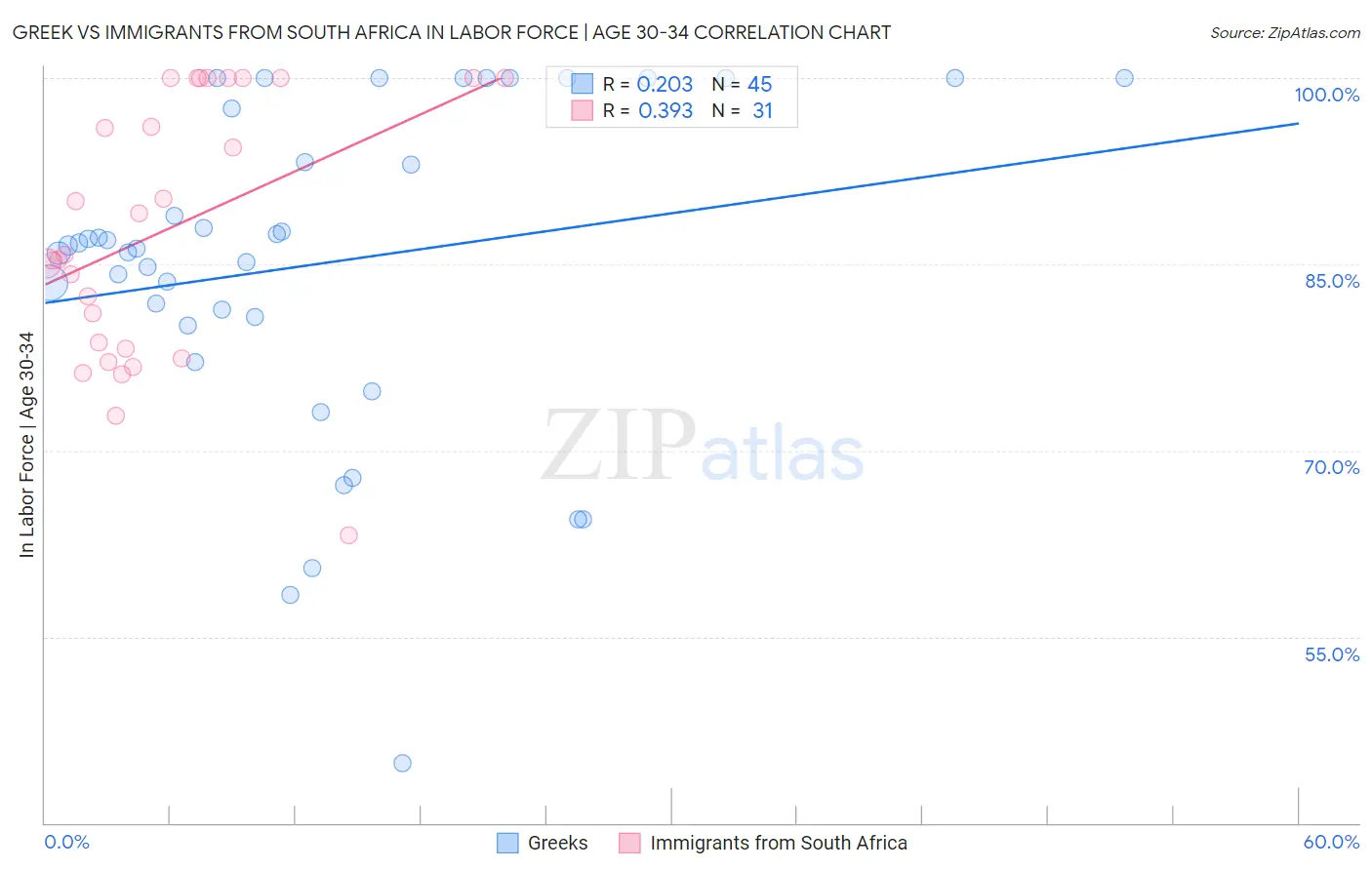 Greek vs Immigrants from South Africa In Labor Force | Age 30-34