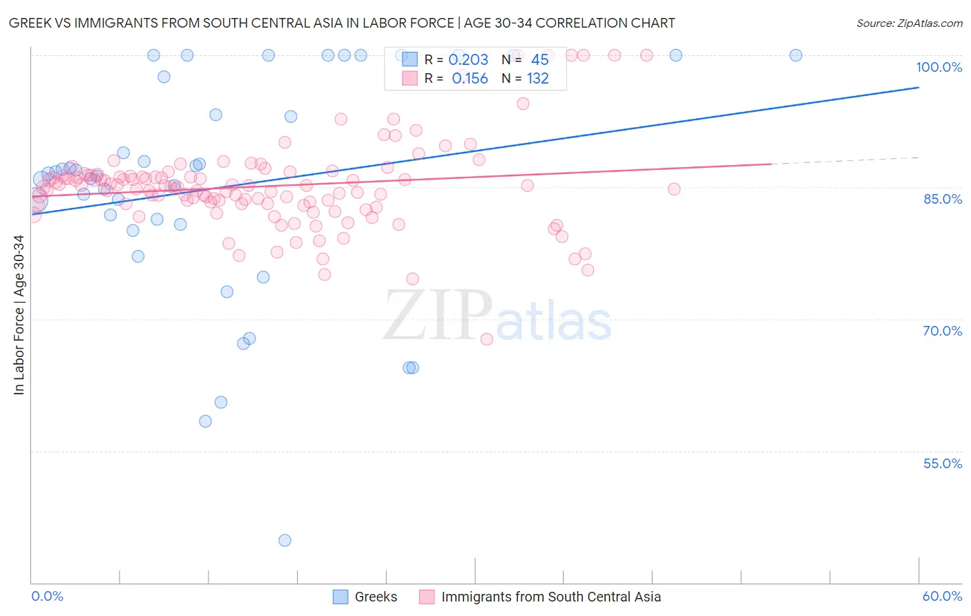 Greek vs Immigrants from South Central Asia In Labor Force | Age 30-34