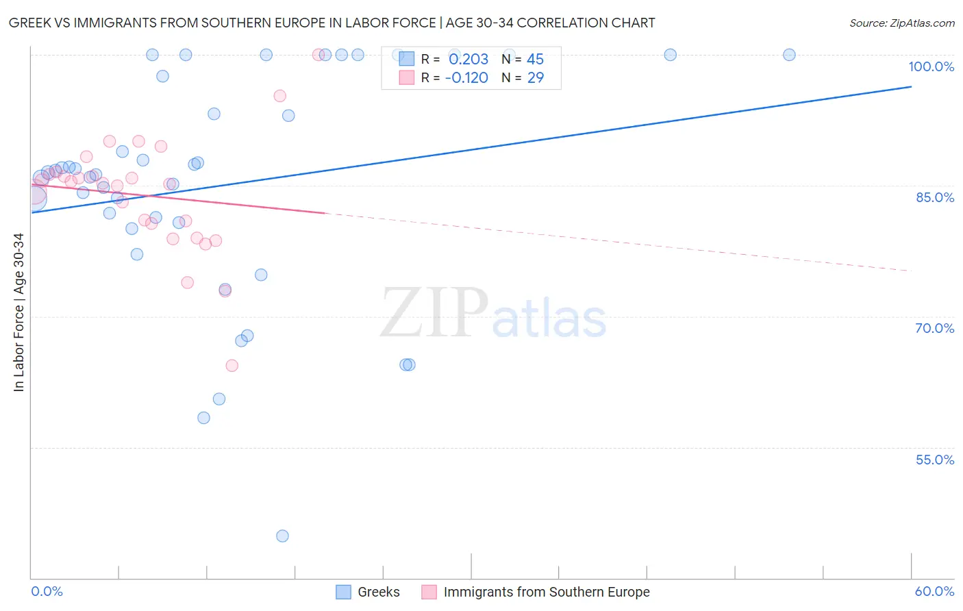 Greek vs Immigrants from Southern Europe In Labor Force | Age 30-34