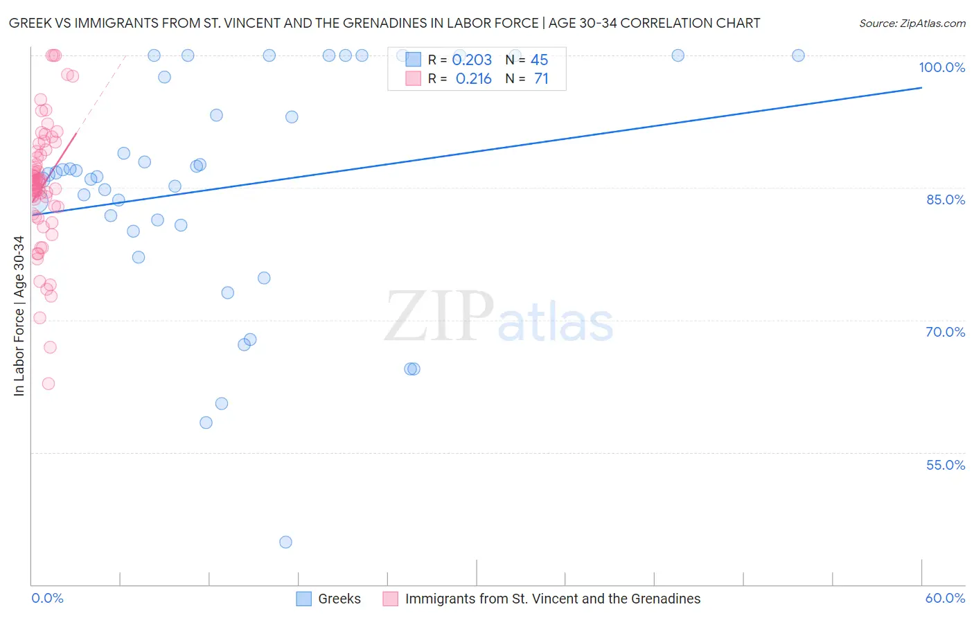 Greek vs Immigrants from St. Vincent and the Grenadines In Labor Force | Age 30-34