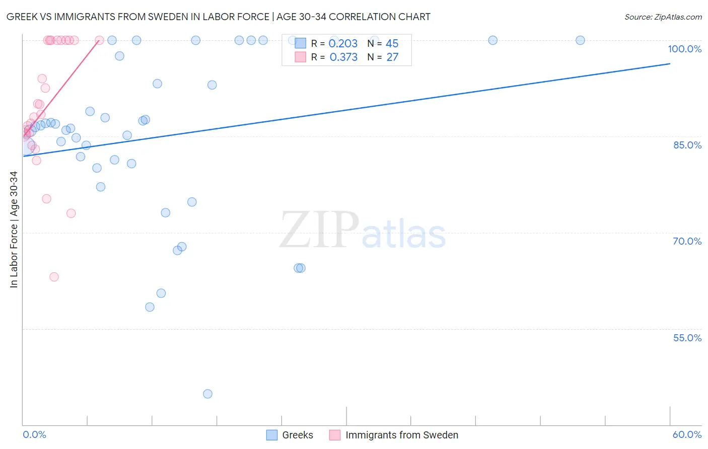 Greek vs Immigrants from Sweden In Labor Force | Age 30-34