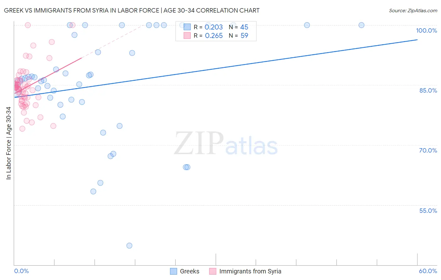 Greek vs Immigrants from Syria In Labor Force | Age 30-34