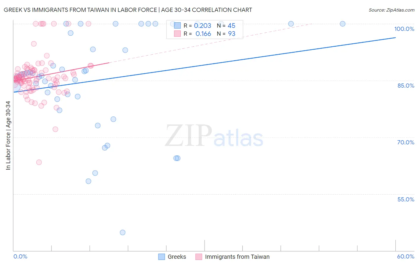 Greek vs Immigrants from Taiwan In Labor Force | Age 30-34