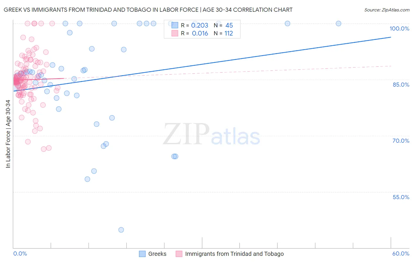 Greek vs Immigrants from Trinidad and Tobago In Labor Force | Age 30-34