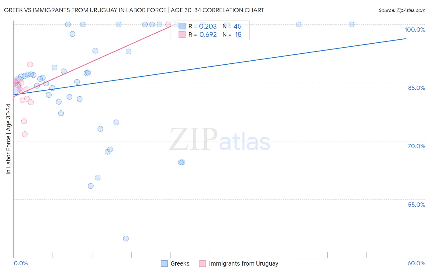 Greek vs Immigrants from Uruguay In Labor Force | Age 30-34