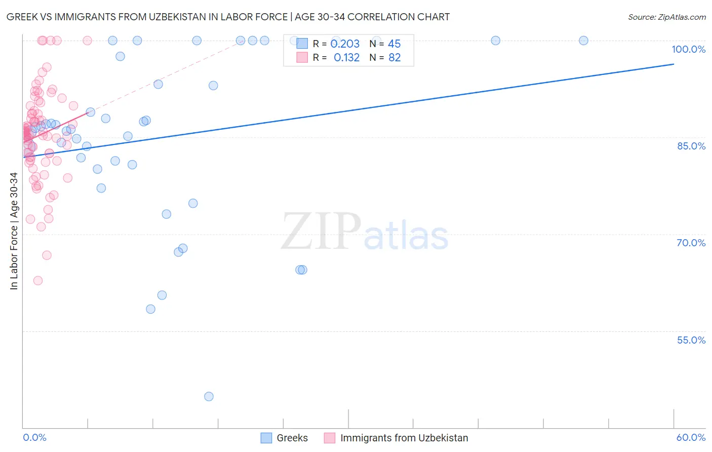 Greek vs Immigrants from Uzbekistan In Labor Force | Age 30-34