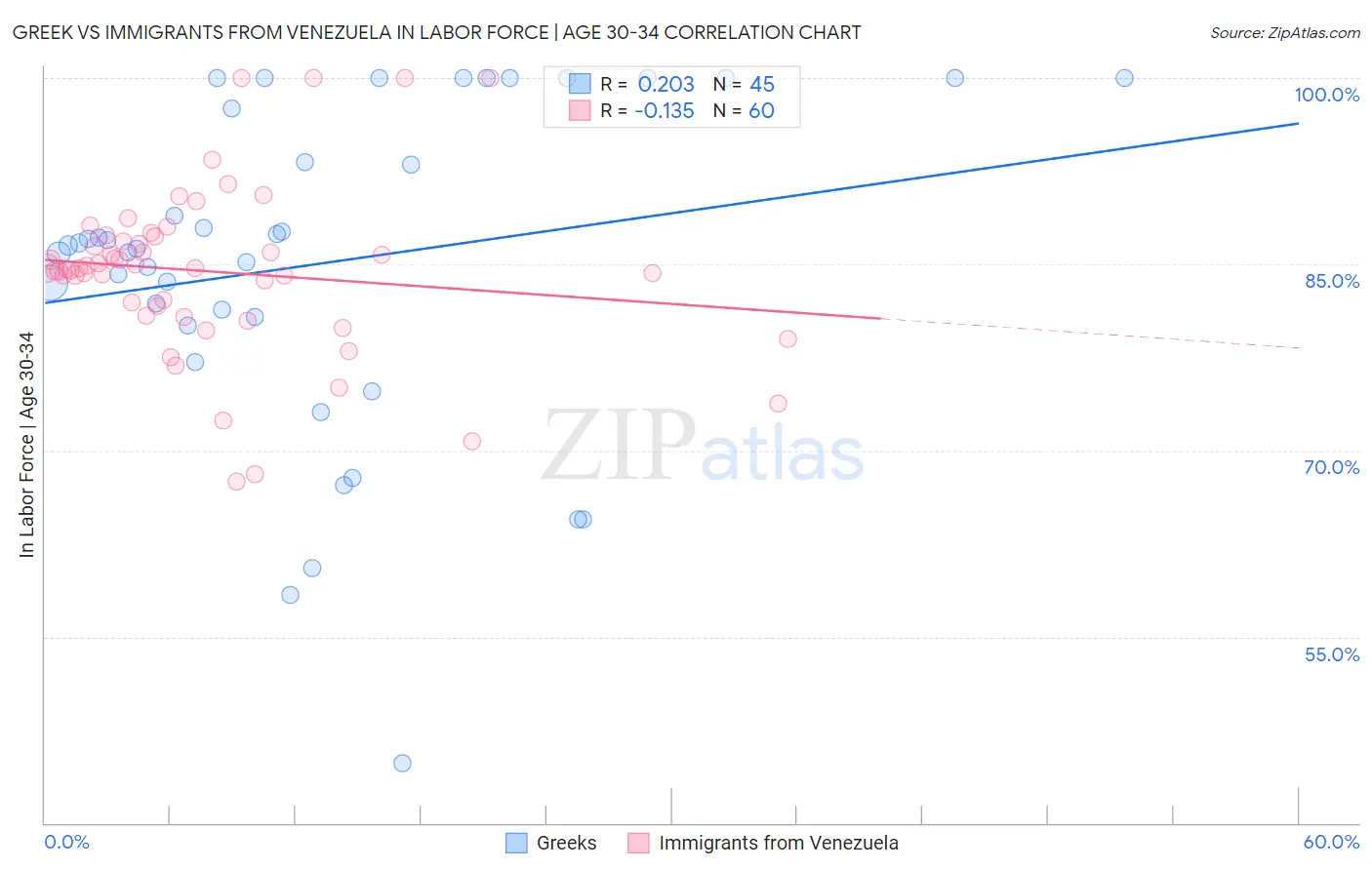 Greek vs Immigrants from Venezuela In Labor Force | Age 30-34