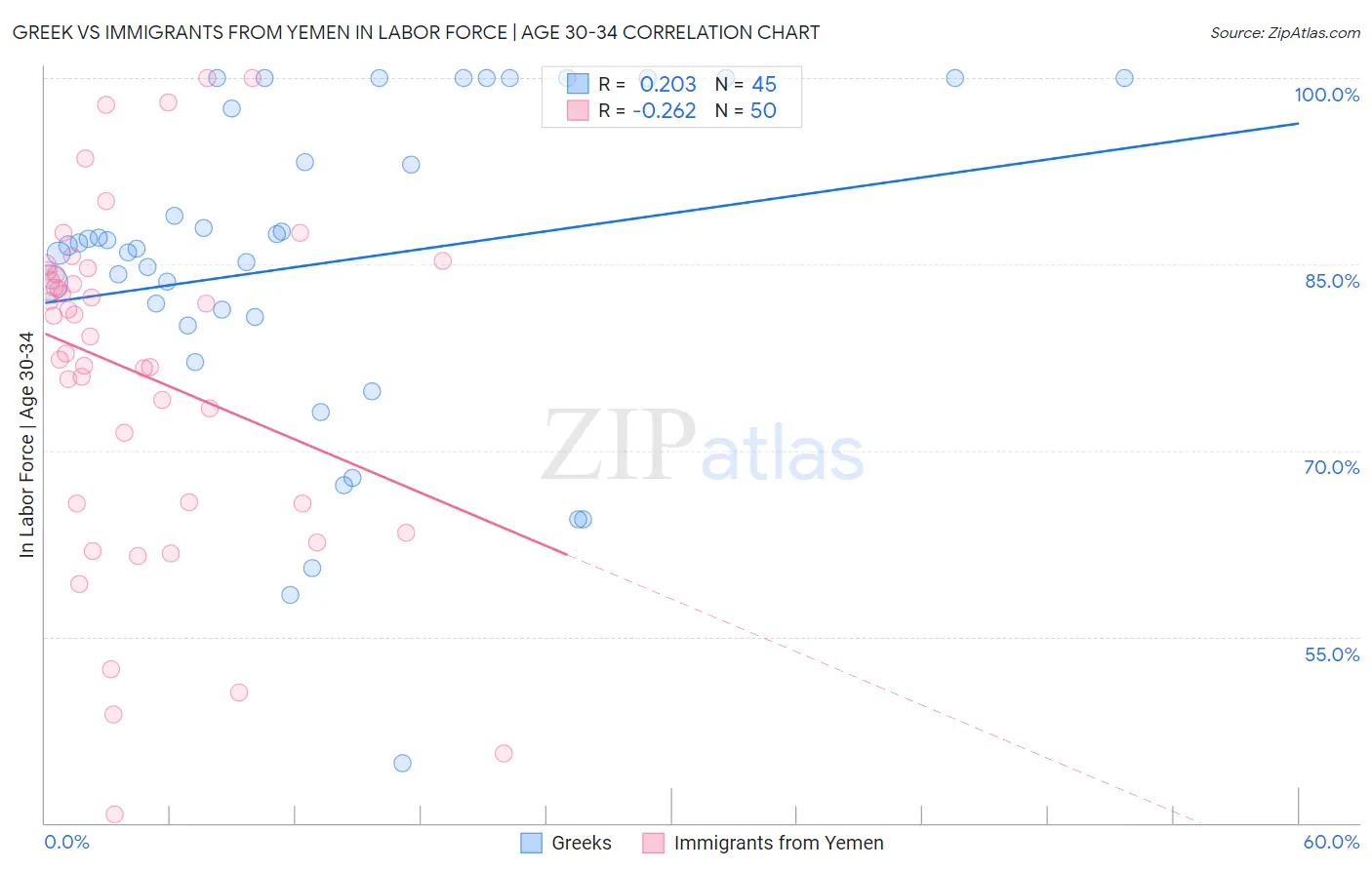 Greek vs Immigrants from Yemen In Labor Force | Age 30-34