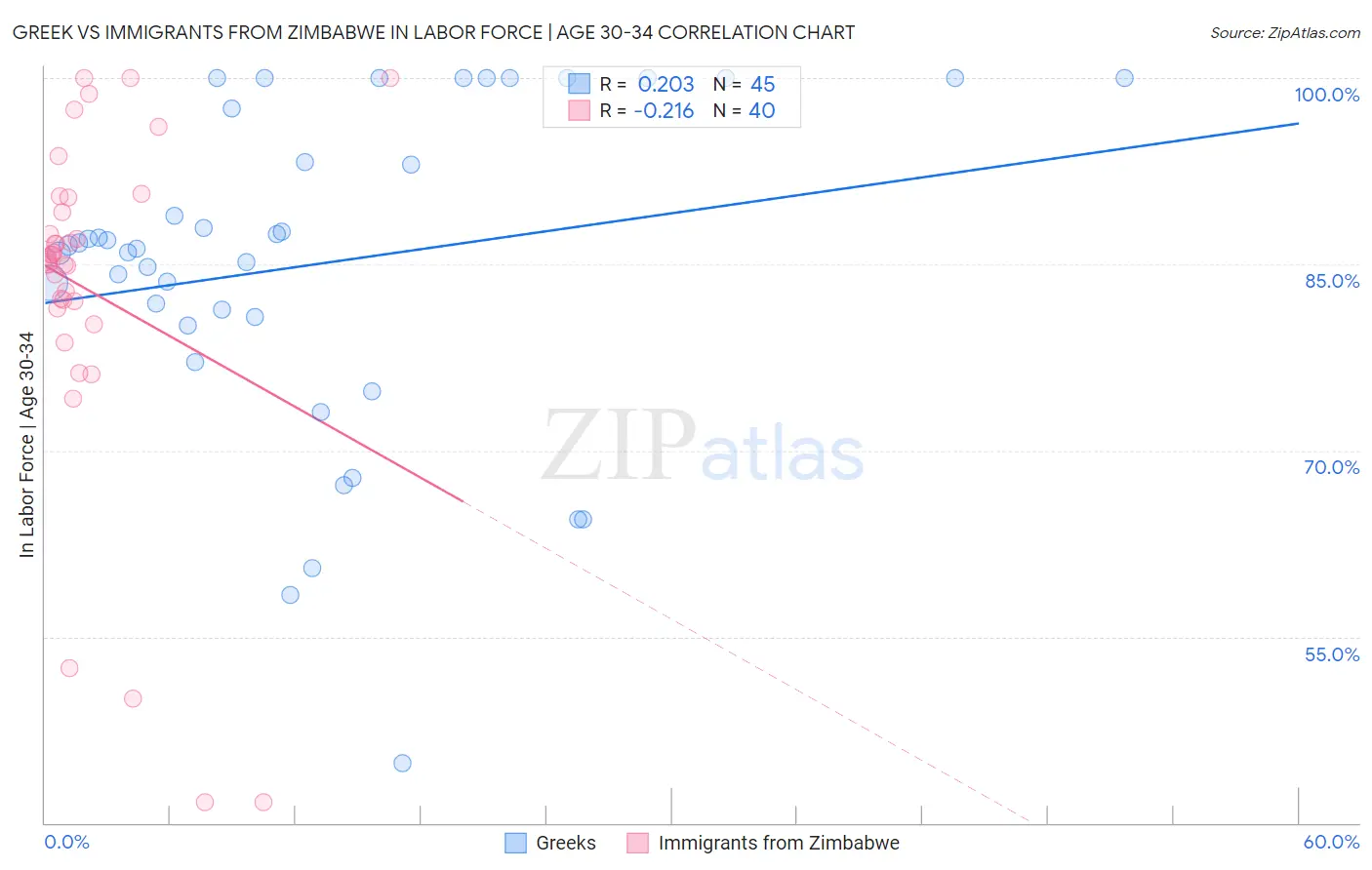 Greek vs Immigrants from Zimbabwe In Labor Force | Age 30-34