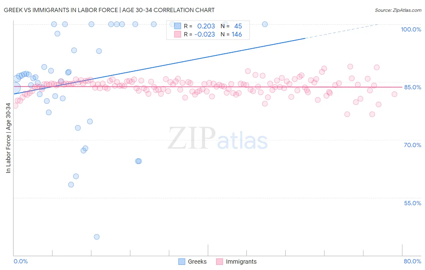 Greek vs Immigrants In Labor Force | Age 30-34