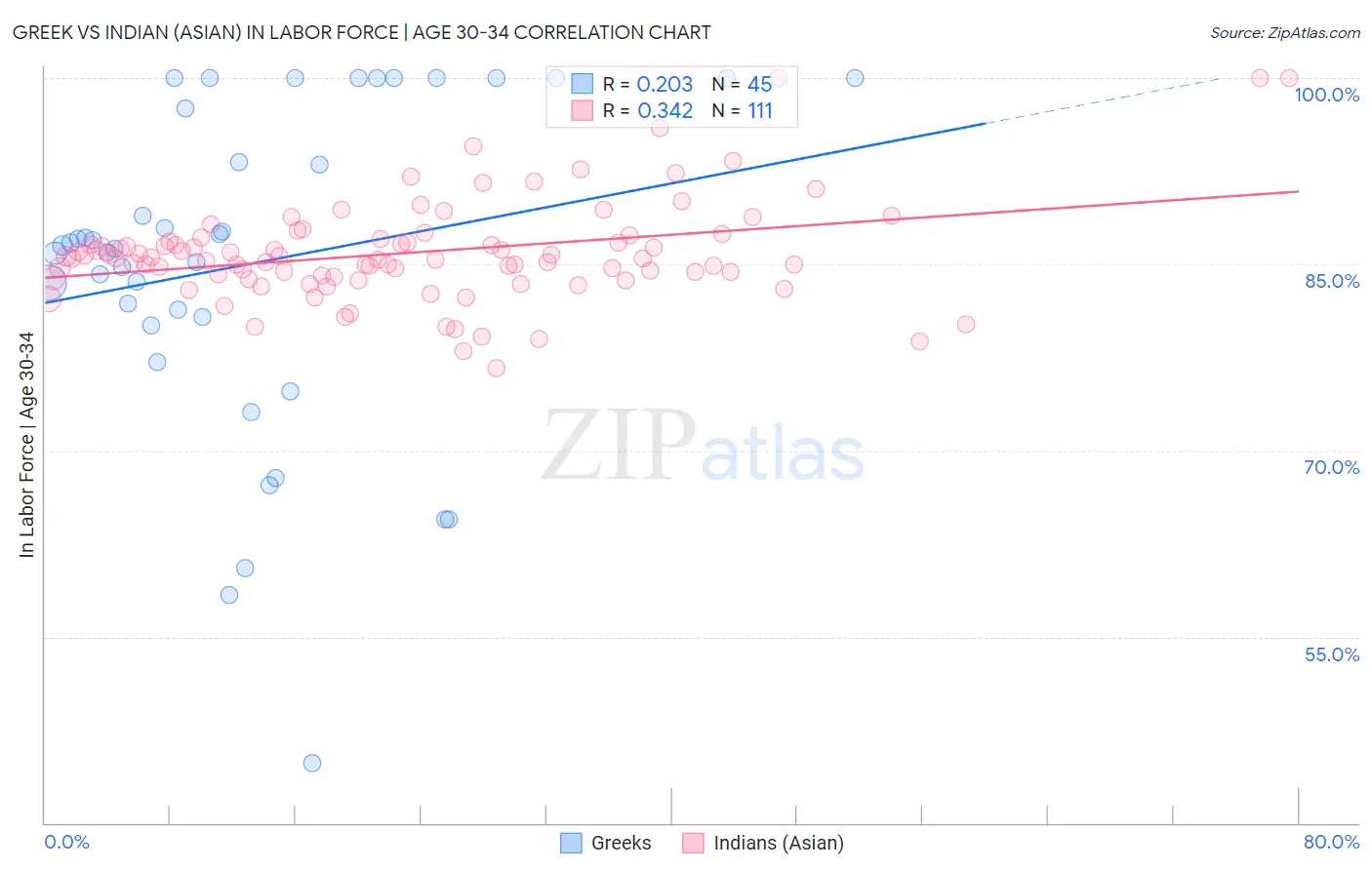 Greek vs Indian (Asian) In Labor Force | Age 30-34
