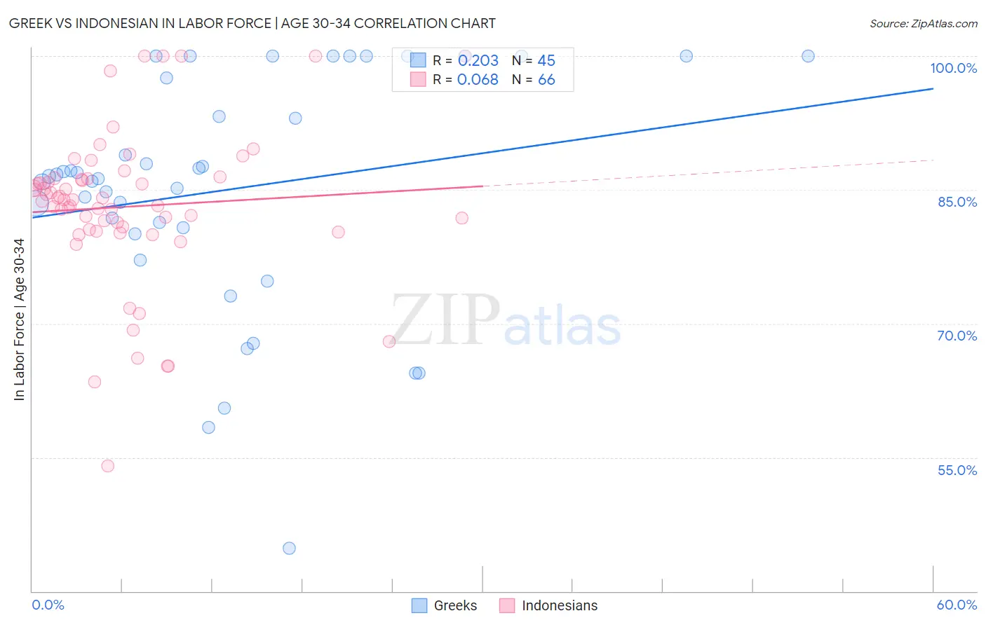 Greek vs Indonesian In Labor Force | Age 30-34