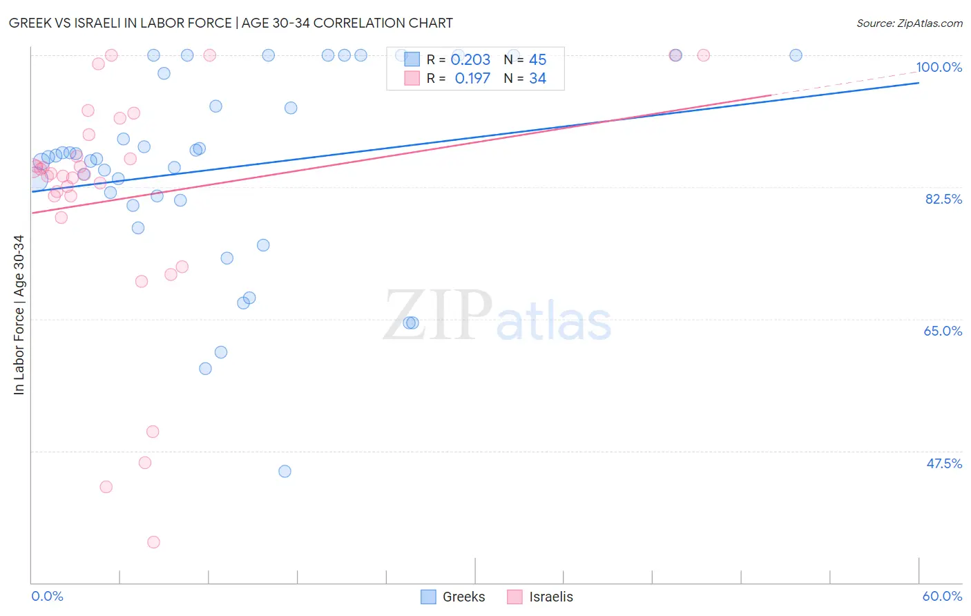 Greek vs Israeli In Labor Force | Age 30-34