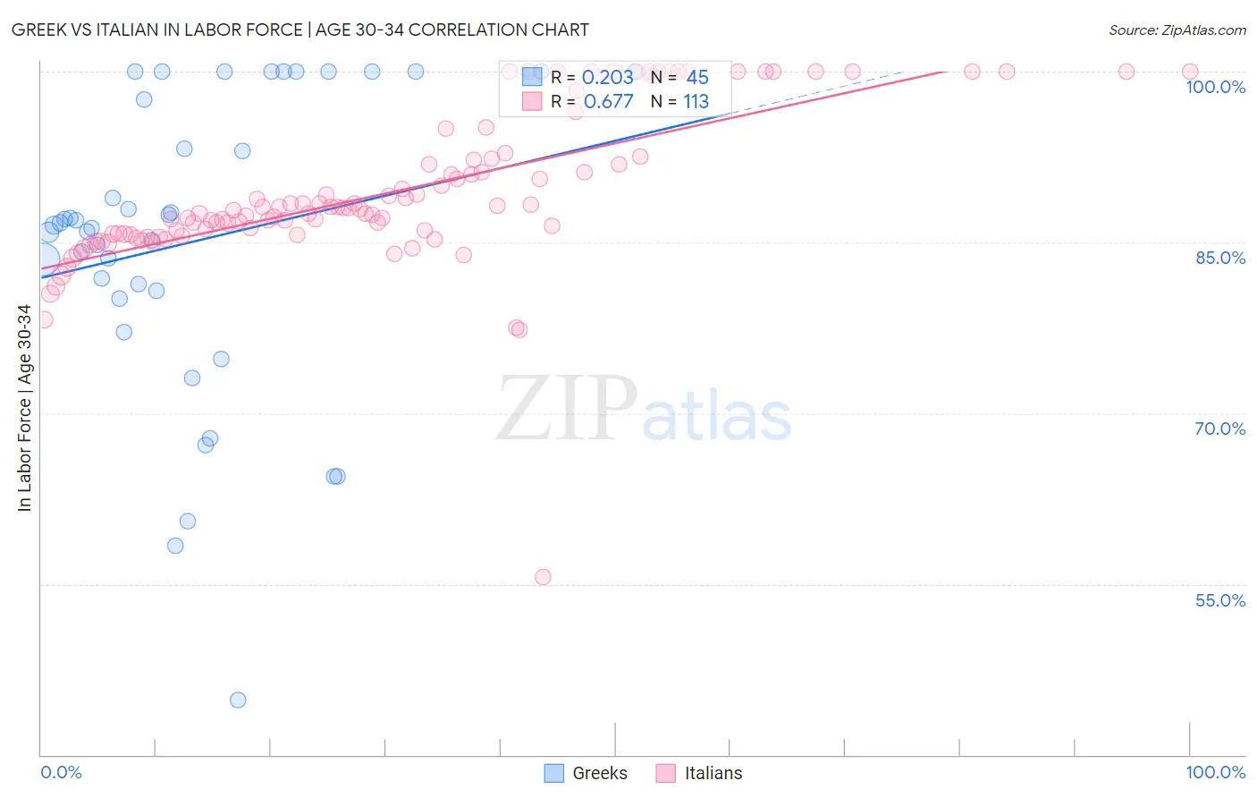 Greek vs Italian In Labor Force | Age 30-34