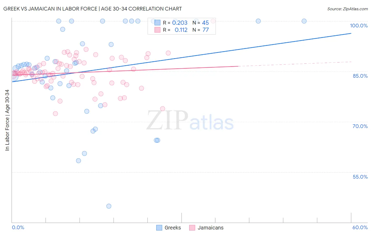 Greek vs Jamaican In Labor Force | Age 30-34