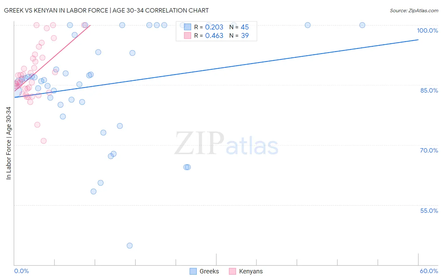Greek vs Kenyan In Labor Force | Age 30-34