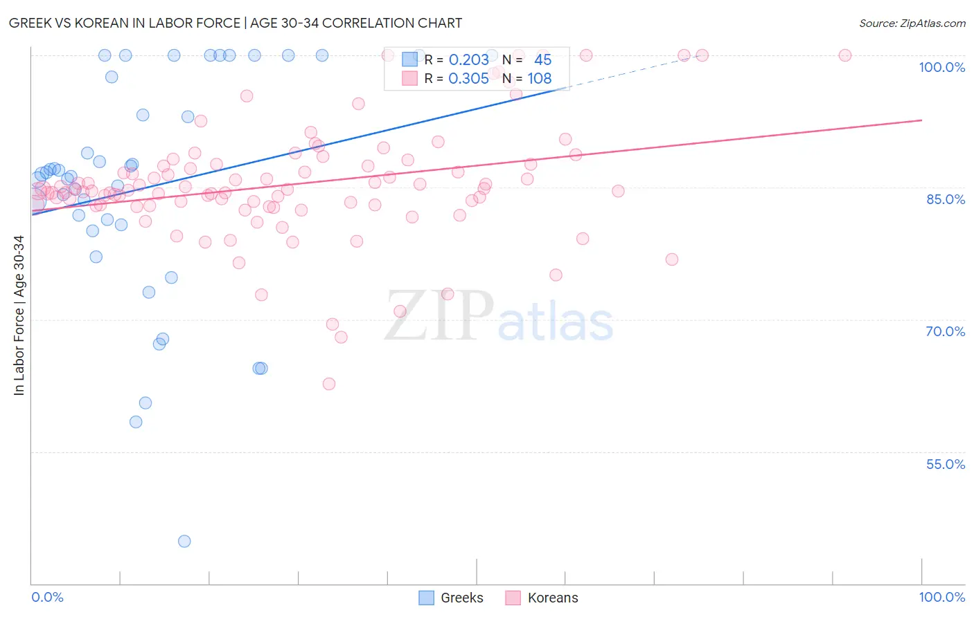 Greek vs Korean In Labor Force | Age 30-34