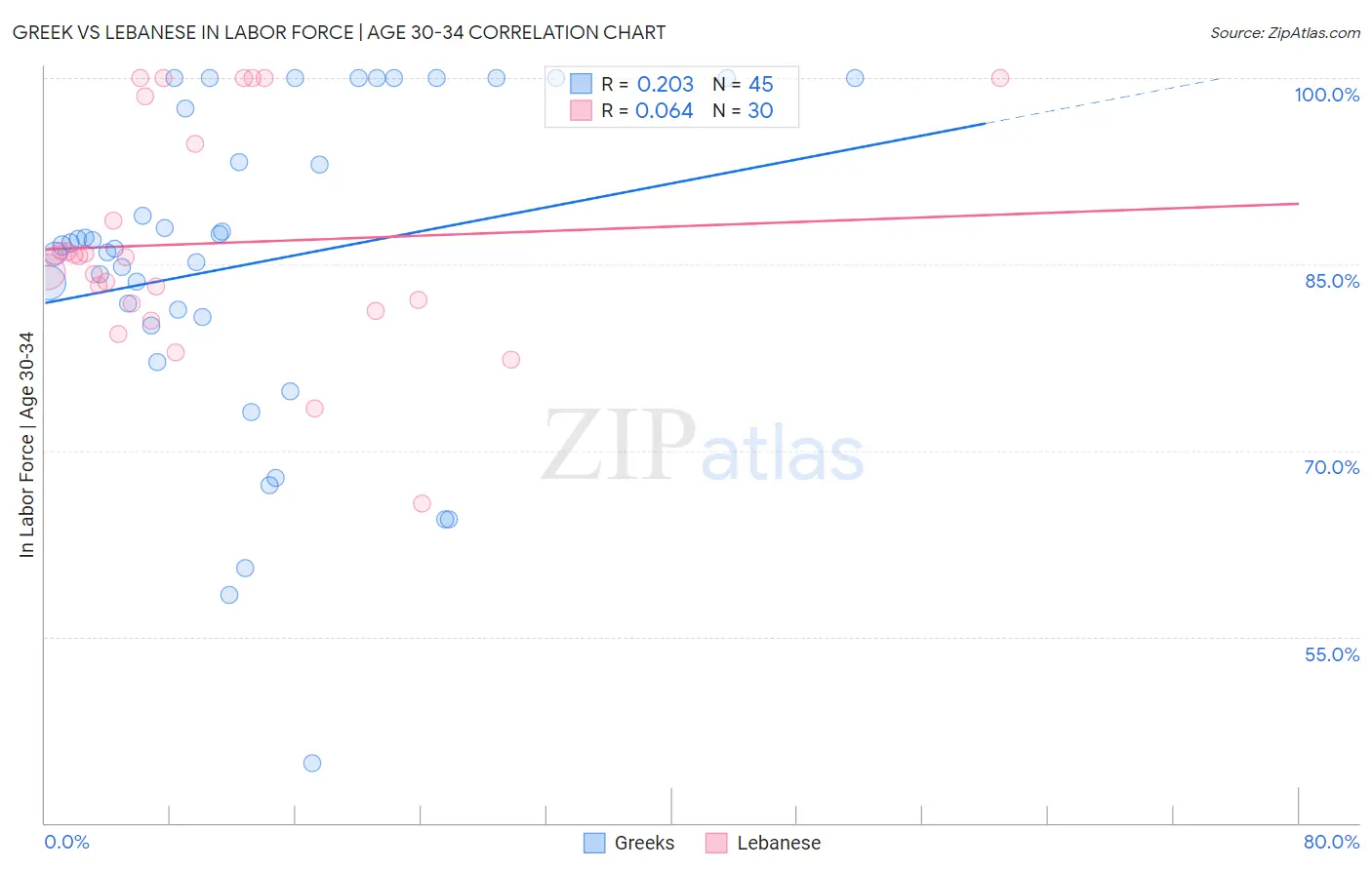 Greek vs Lebanese In Labor Force | Age 30-34