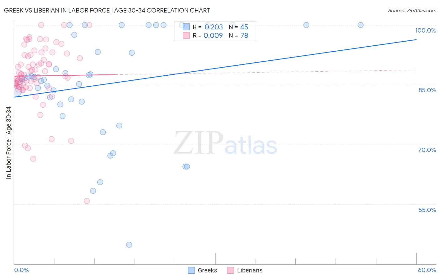 Greek vs Liberian In Labor Force | Age 30-34