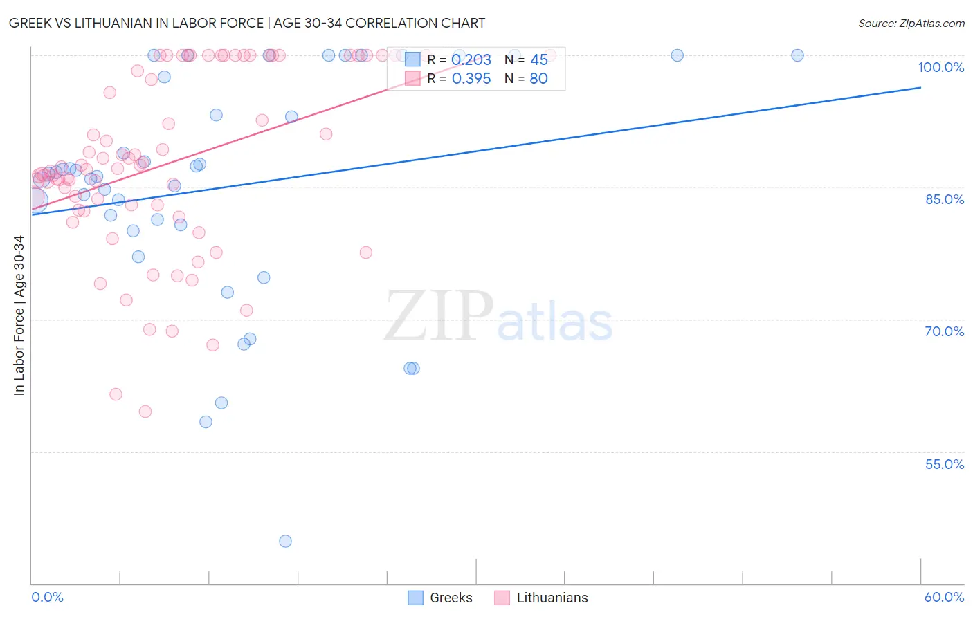 Greek vs Lithuanian In Labor Force | Age 30-34