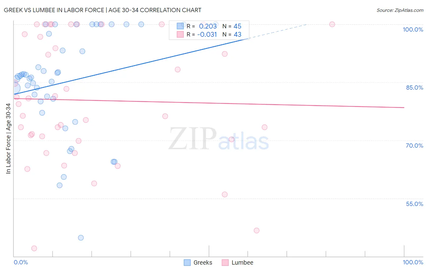 Greek vs Lumbee In Labor Force | Age 30-34