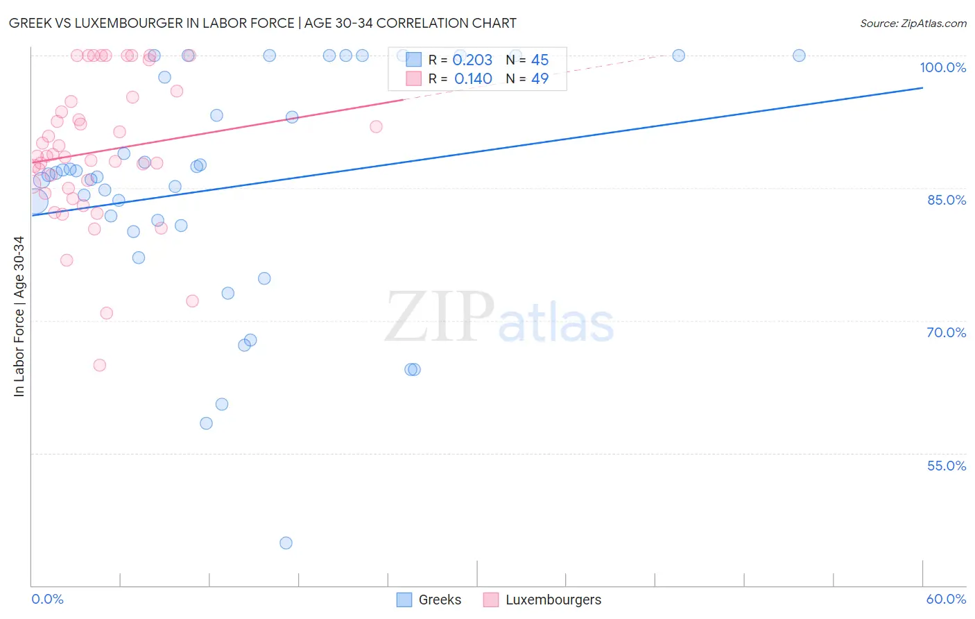 Greek vs Luxembourger In Labor Force | Age 30-34